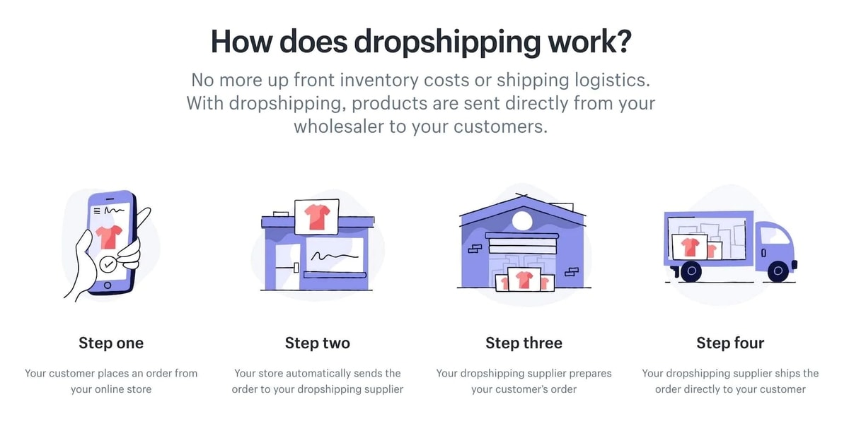 Bisnis dropshipping
Gambar: Shopify Bisnis dropshipping
Gambar: Shopify