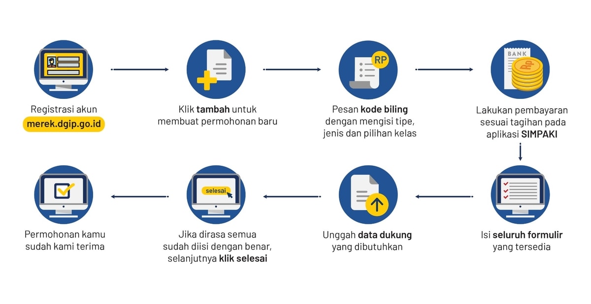 Prosedur pendaftaran hak merek
Gambar: DJKI Prosedur pendaftaran hak merek
Gambar: DJKI