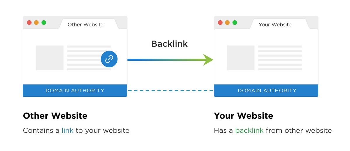 Gambar: Backlinko