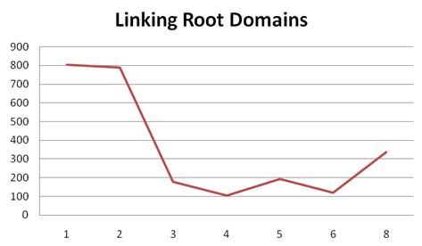 Di bawah adalah ranking di google, di kiri adalah total root domain yang berbeda Di bawah adalah ranking di google, di kiri adalah total root domain yang berbeda