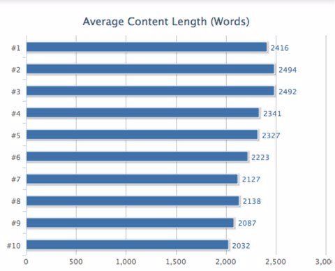SERPIQ menemukan bahwa panjang konten berkorelasi dengan posisi ranking di Google SERPIQ menemukan bahwa panjang konten berkorelasi dengan posisi ranking di Google