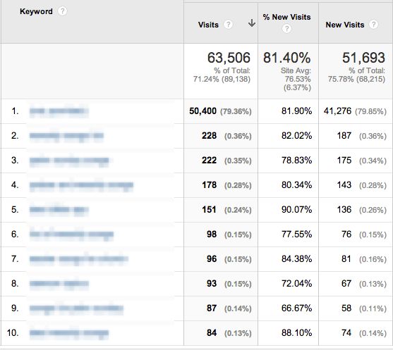 List kata kunci ranking kita di Google Analytic List kata kunci ranking kita di Google Analytic