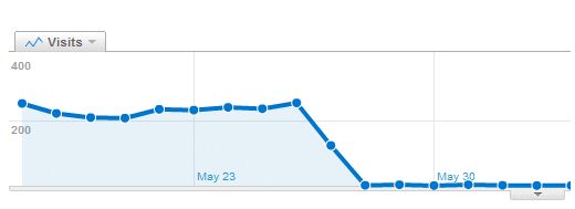 Penurunan traffic yang dilihat dari Google Analytic Penurunan traffic yang dilihat dari Google Analytic