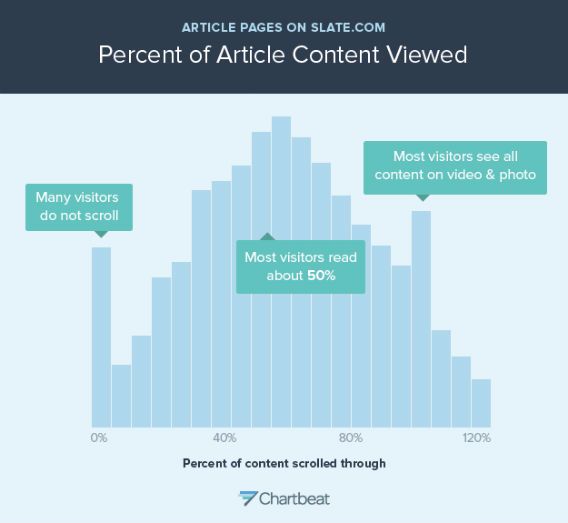 Penelitian Chartbeat tentang konten blog Penelitian Chartbeat tentang konten blog