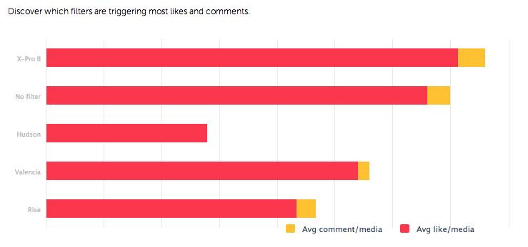 Jumlah like dan komen yang di dapat dari jenis filter di Instagram Jumlah like dan komen yang di dapat dari jenis filter di Instagram