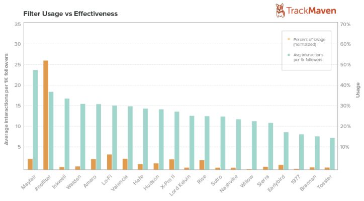Grafis keefektifan filter Instagram dari TrackMaven Grafis keefektifan filter Instagram dari TrackMaven