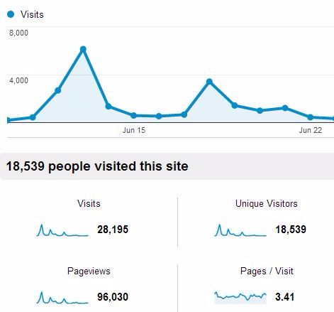 Traffic ke website Bacheler setelah produk mereka di-endores Traffic ke website Bacheler setelah produk mereka di-endores