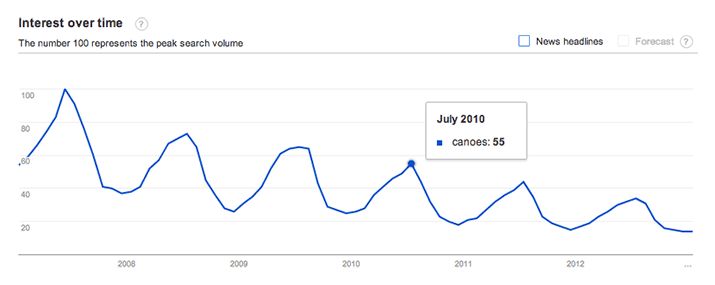 Trend yang selalu berpuncak di beberapa bulan di dalam satu tahun